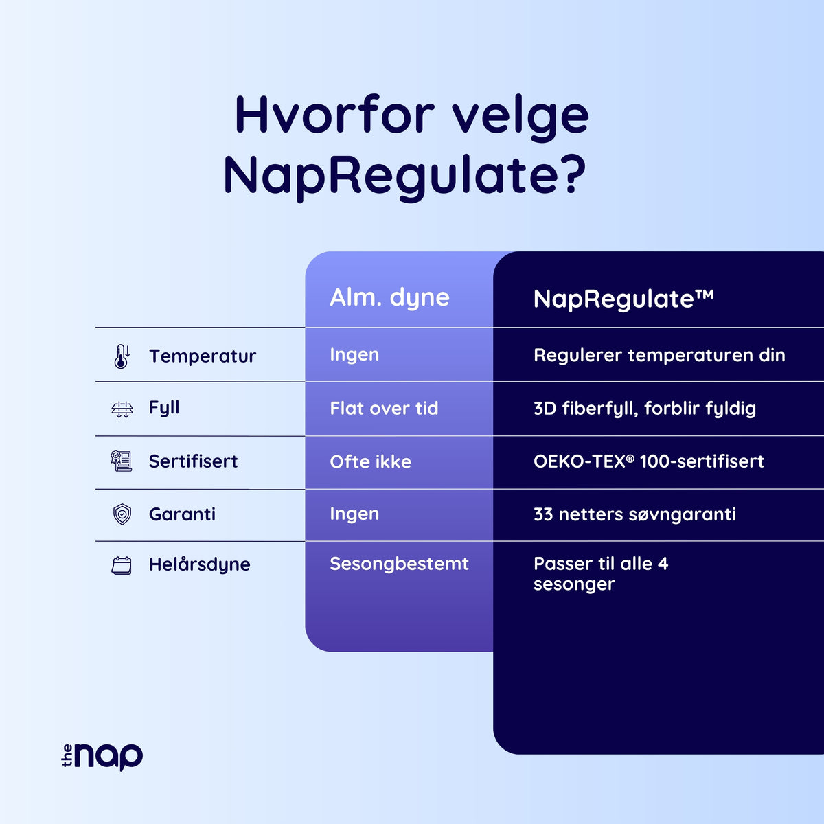 NapRegulate™ Dynen med Temperaturregulering
